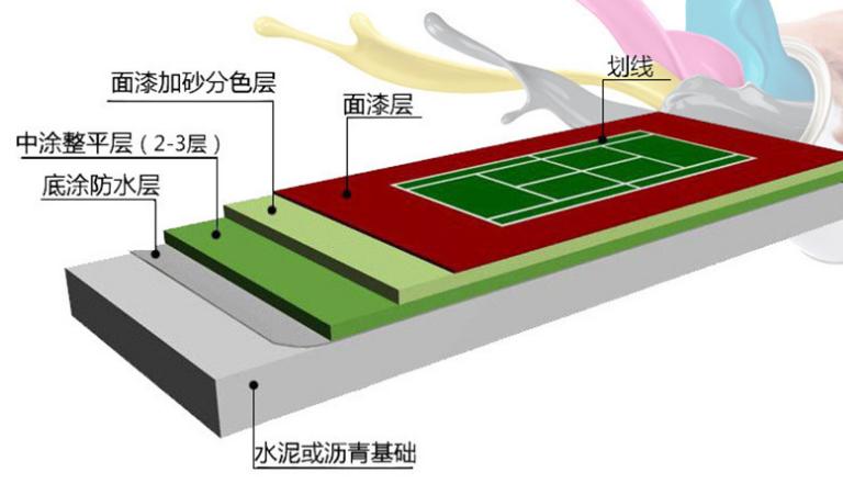 <a href=http://www.bentong.net target=_blank class=infotextkey>丙烯酸</a>球場(chǎng)面層結(jié)構(gòu)圖