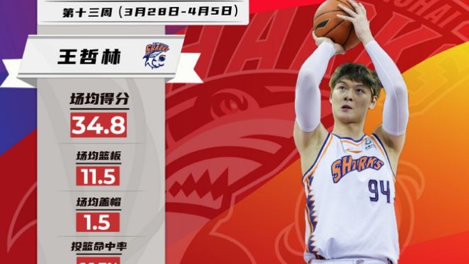 【CBA】常規賽最后一周，他們榮膺最佳