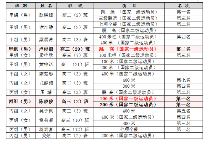 4金4銀3銅！中山一中2名學生運動員達“國家一級”！