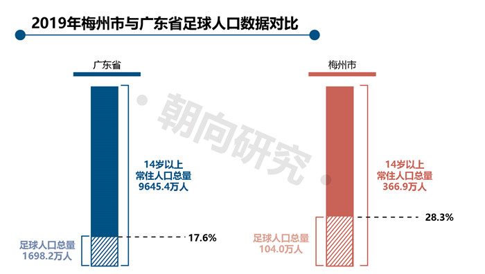 2019年梅州與廣東省足球人口數據對比-01.jpg