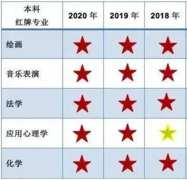 高考考生：5個專業連續兩年成為紅牌專業，別讓專業影響就業！