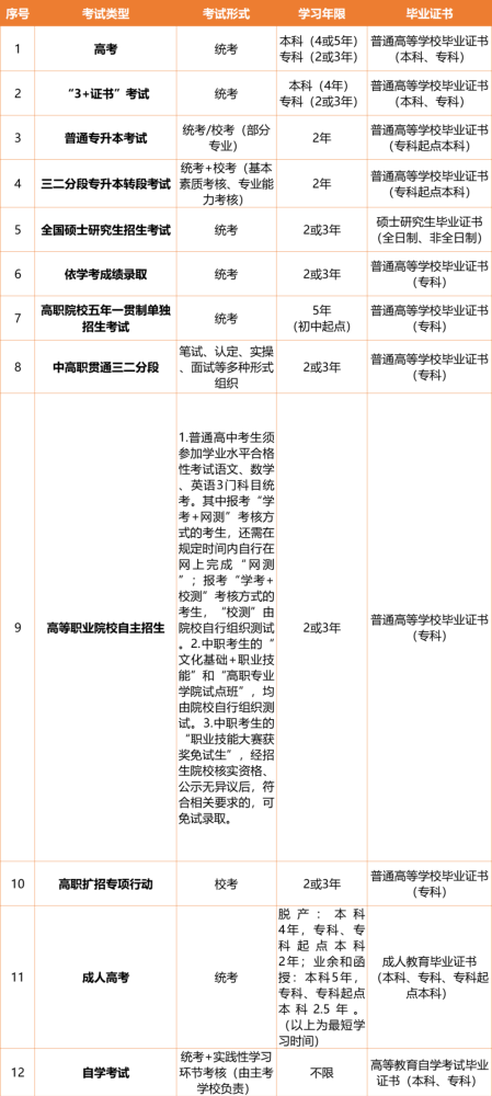 提升學歷必看！這些考試可獲得高等教育學歷