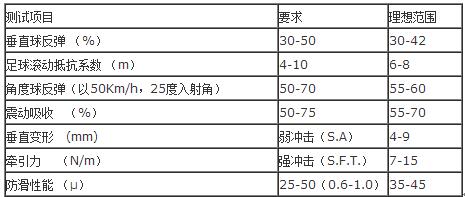 足球場仿真草坪標準