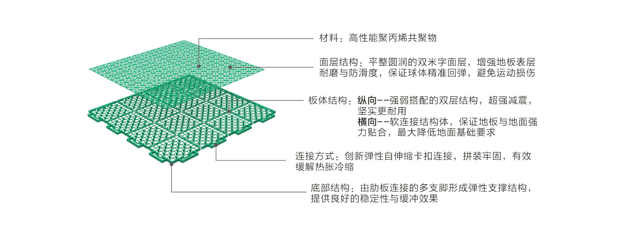 英利奧軟連接一代懸浮式拼裝地板-結構圖