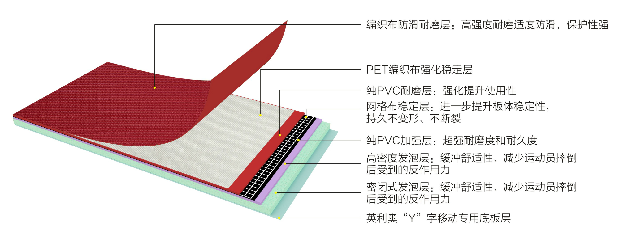 英利奧PET7.0mm布紋運動地板-結構圖
