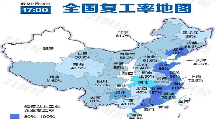 六省份復工急行軍，廣東規上企業復工率超90%