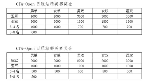 2019年中國業(yè)余網(wǎng)球公開賽―日照鉆石賽補充通知